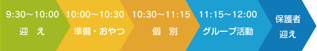 9:30~10:00迎え、10:00~10:30準備・おやつ、10:30~11:15個別、11:15~12:00グループ活動、保護者迎え