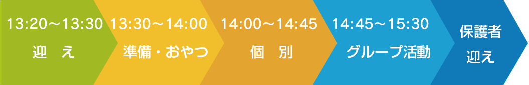 13:20~13:30迎え、13:30~14:00準備・おやつ、14:00~14:45個別、14:45~15:30グループ活動、保護者迎え